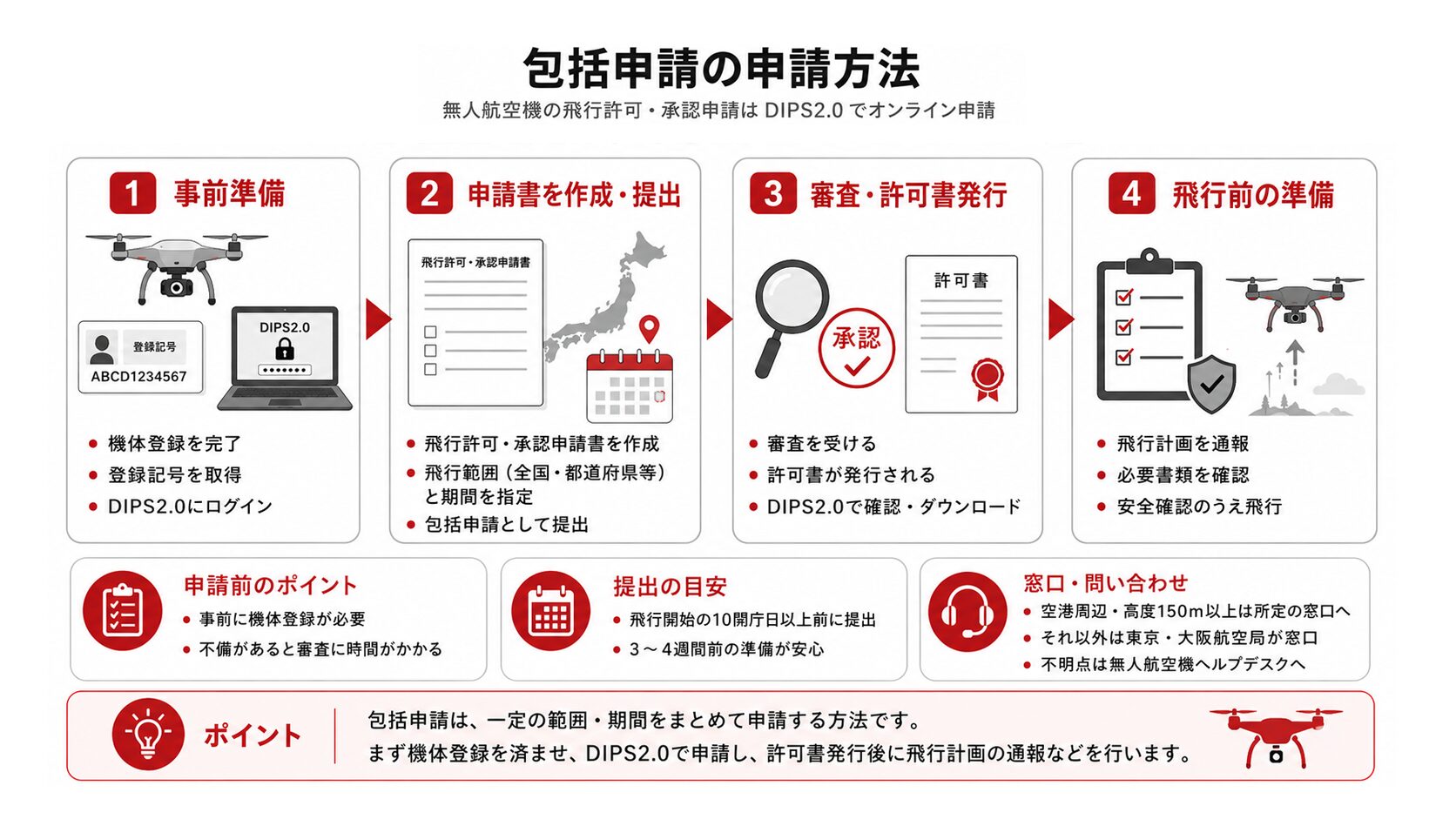 ドローン包括申請の申請手順