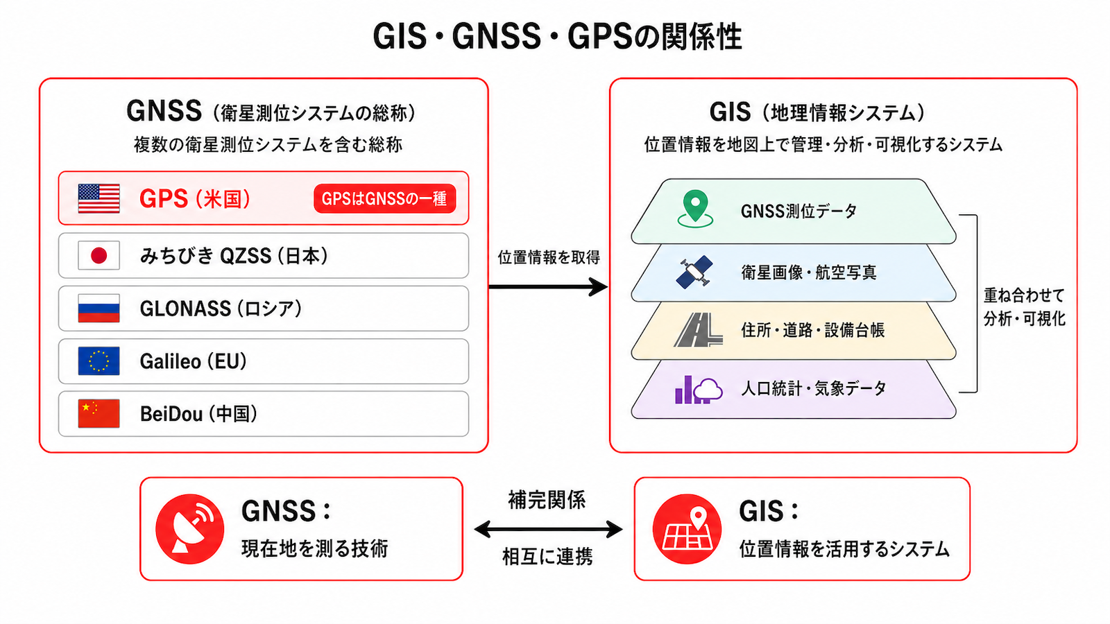 GIS・GNSS・GPSの関係性