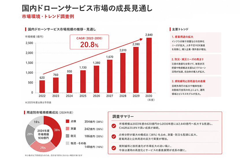 市場環境・トレンド調査