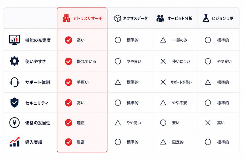 競合企業・サービス比較