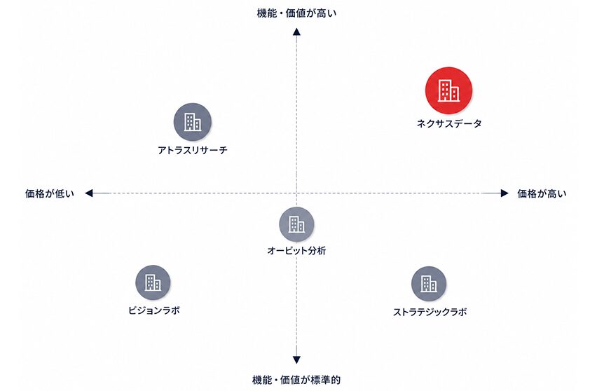 市場マップ・ポジショニング