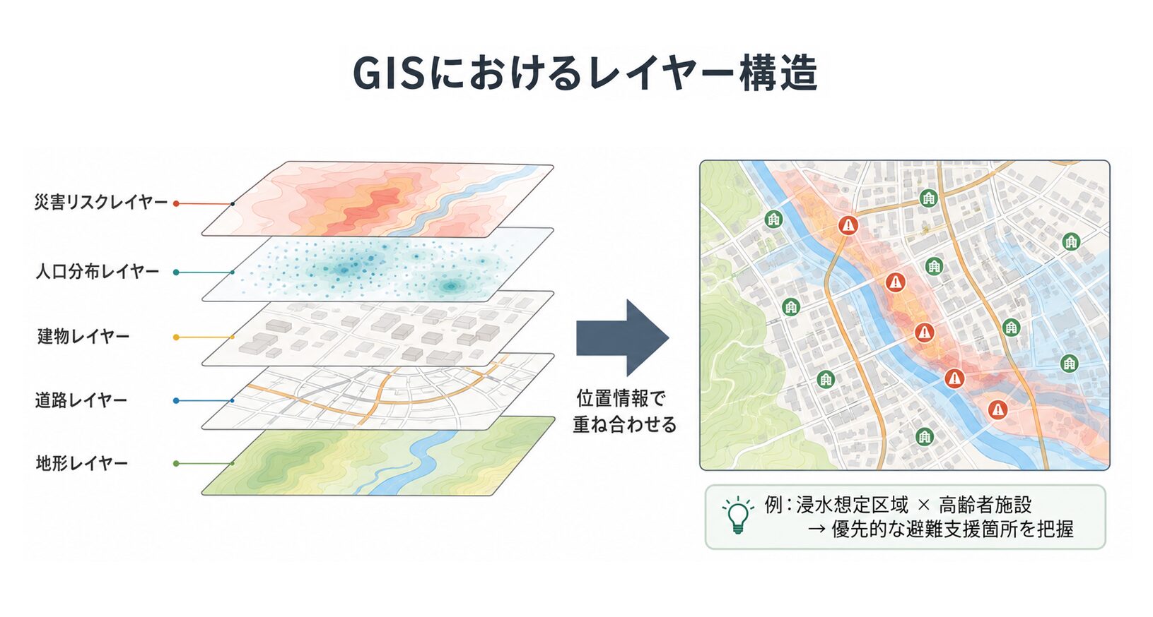 GISにおけるレイヤー構造