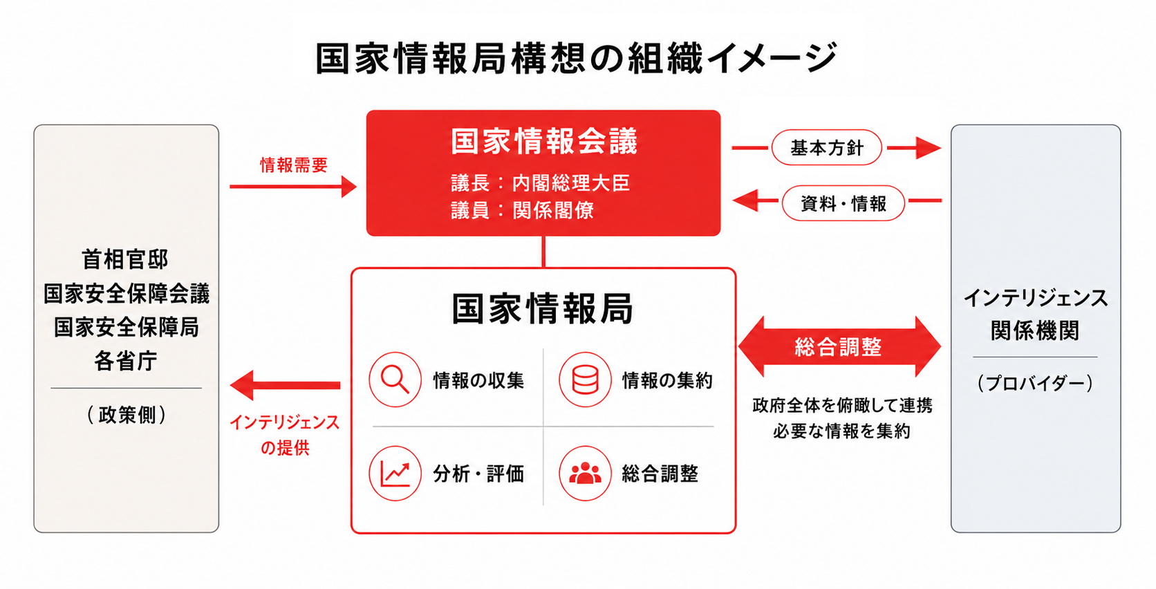 国家情報局構想の組織イメージ