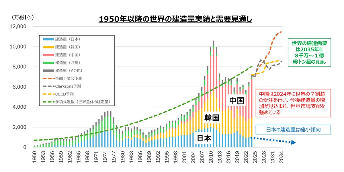 世界の建造量実績と需要見通しの推移
