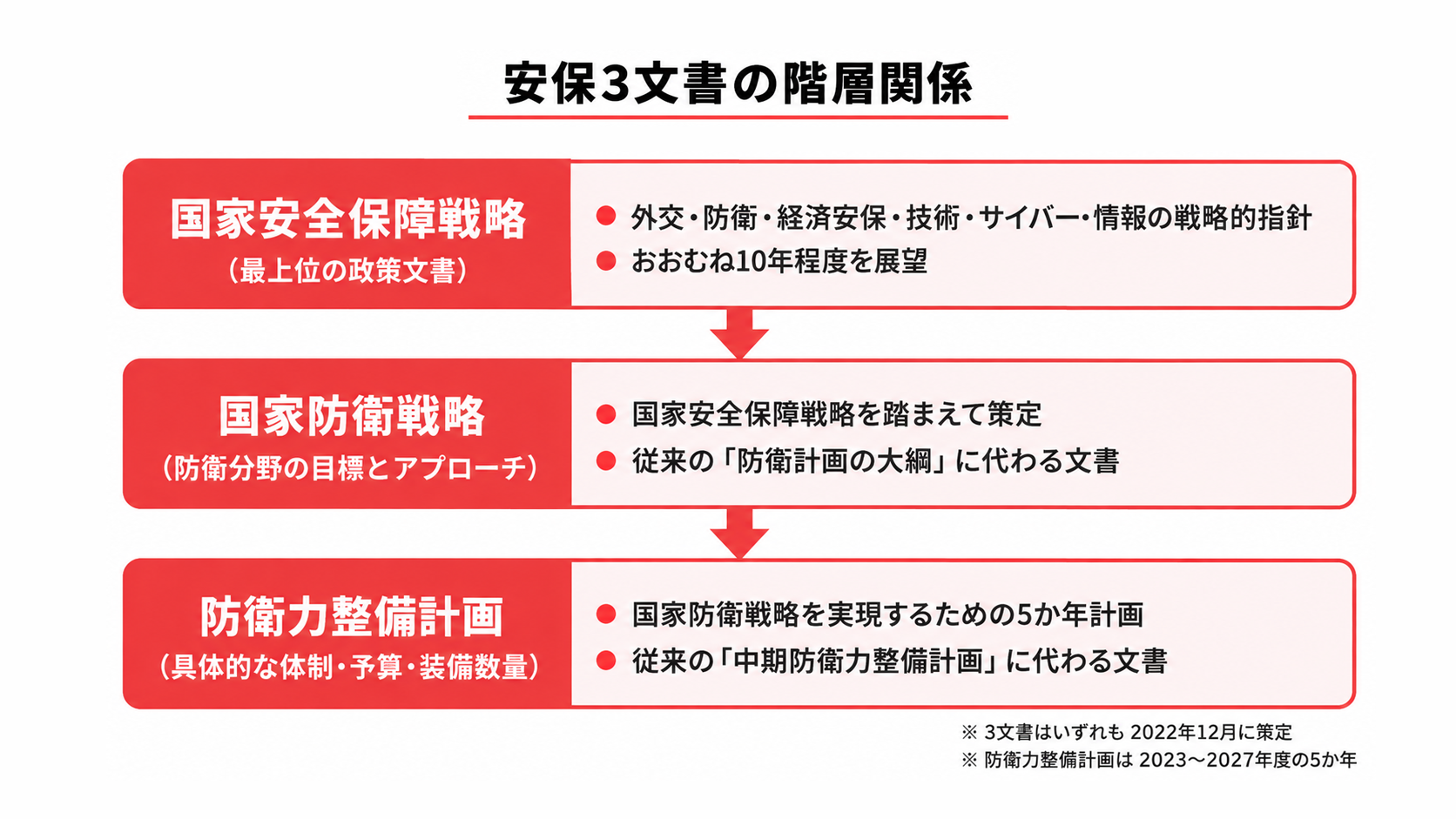 安保3文書の階層関係