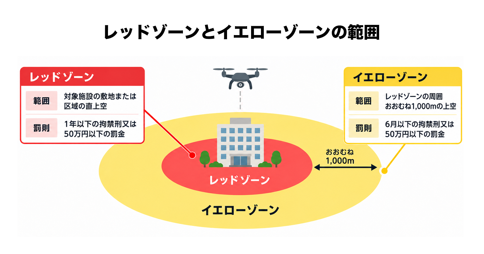 ドローン飛行規制区域のレッドゾーンとイエローゾーン