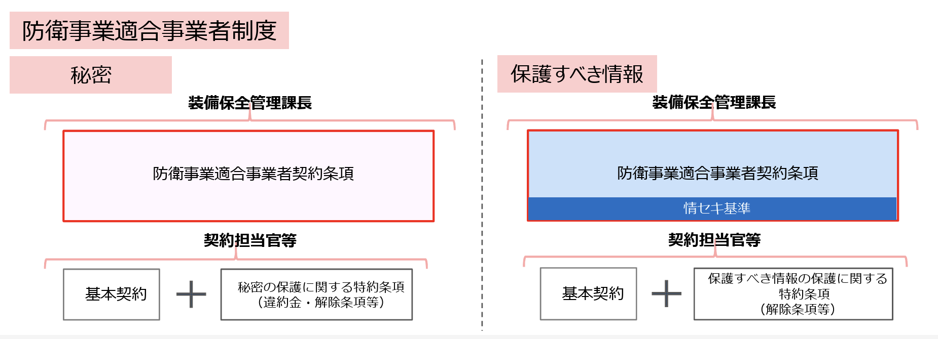防衛事業適合事業者制度の「秘密」と「保護すべき情報」