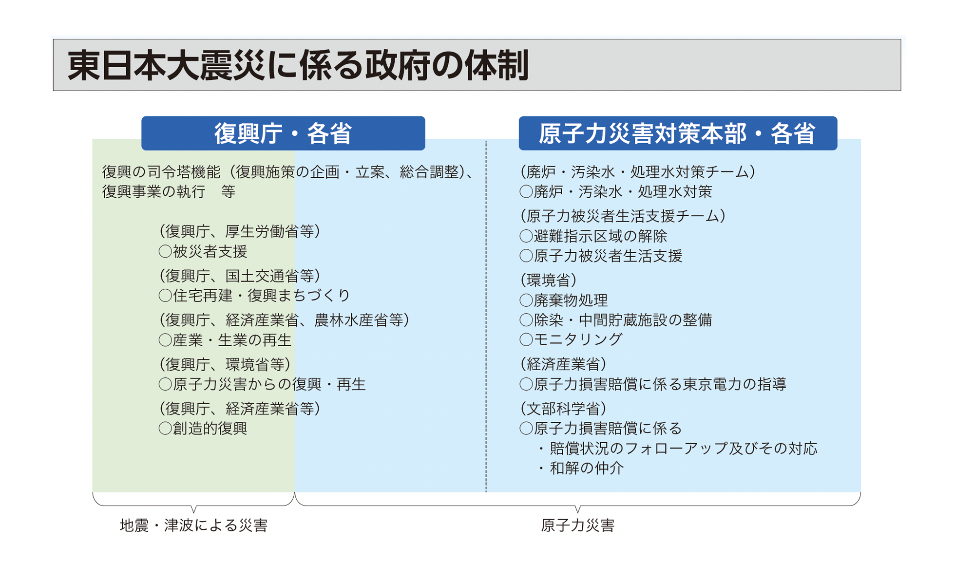 東日本大震災に係る政府の体制