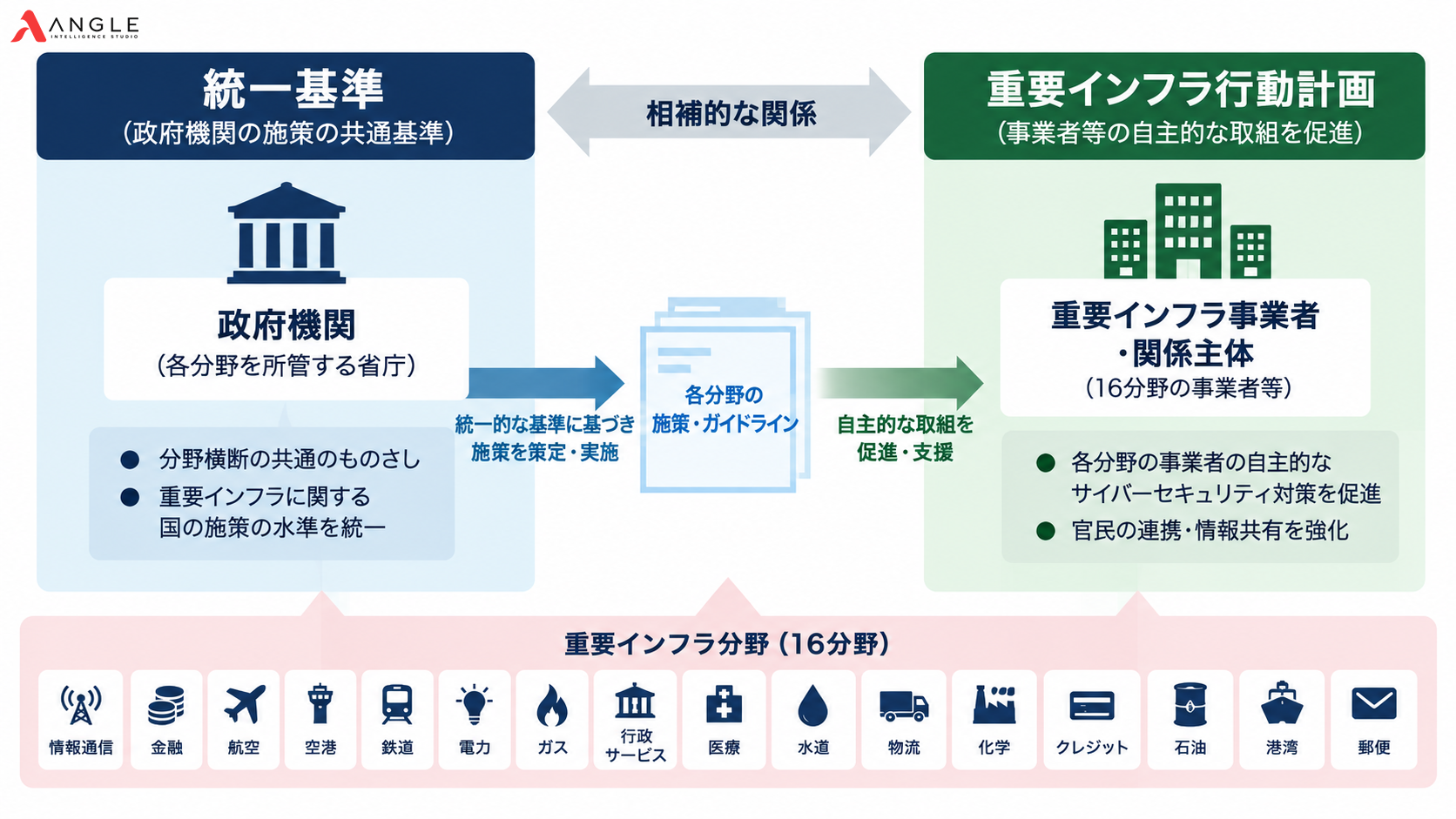 統一基準と重要インフラ行動計画の関係
