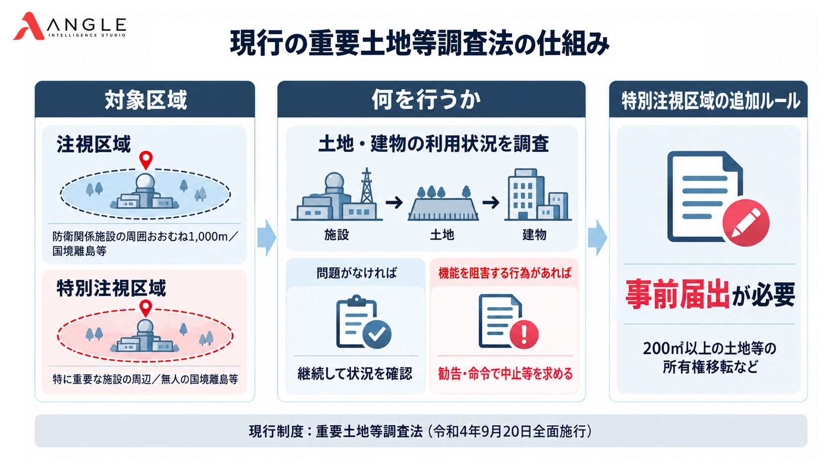 現行の重要土地等調査法の仕組み